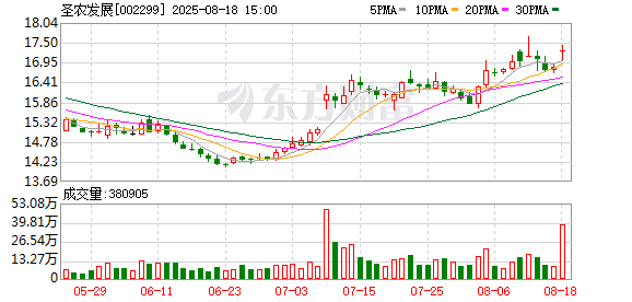 炒股配资手机版 圣农发展：上半年净利润同比增长792%