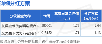 中国股票配资网官网 基金分红：东吴嘉禾优势精选混合基金1月15日分红