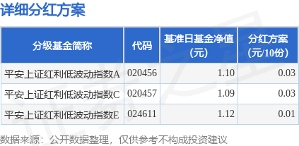 炒股配资手机版 基金分红：平安上证红利低波动指数基金1月13日分红